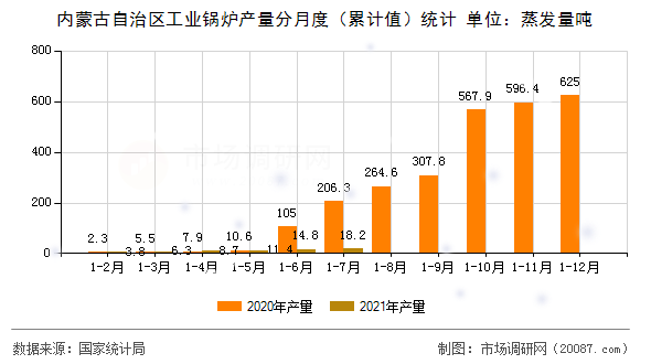 内蒙古自治区工业锅炉产量分月度（累计值）统计