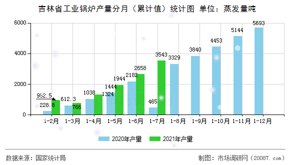 吉林省工业锅炉产量分月（累计值）统计图