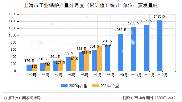 上海市工业锅炉产量分月度（累计值）统计