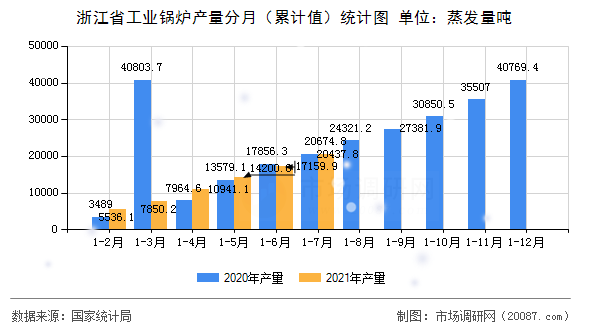 浙江省工业锅炉产量分月（累计值）统计图