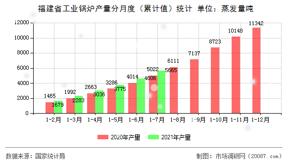福建省工业锅炉产量分月度(累计值)统计 福建省工业锅炉产量分月度(累计值)统计