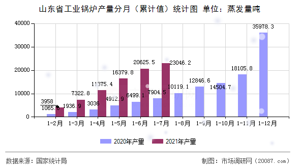 山东省工业锅炉产量分月（累计值）统计图