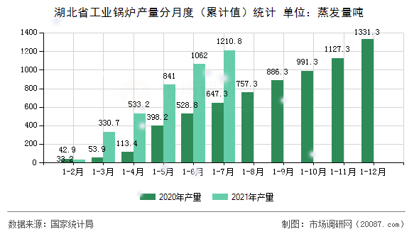 湖北省工业锅炉产量分月度(累计值)统计 湖北省工业锅炉产量分月度(累计值)统计
