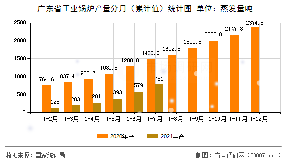 广东省工业锅炉产量分月（累计值）统计图