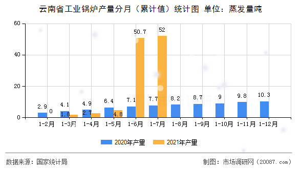 云南省工业锅炉产量分月（累计值）统计图