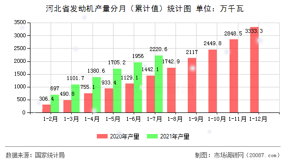 河北省发动机产量分月(累计值)统计图 河北省发动机产量分月(累计值)统计图