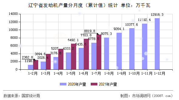 辽宁省发动机产量分月度（累计值）统计