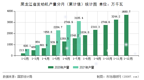 黑龙江省发动机产量分月（累计值）统计图