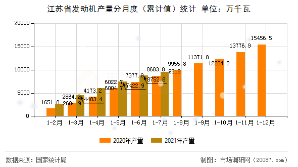 江苏省发动机产量分月度（累计值）统计