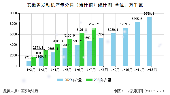 安徽省发动机产量分月(累计值)统计图 安徽省发动机产量分月(累计值)统计图