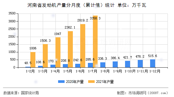 河南省发动机产量分月度(累计值)统计 河南省发动机产量分月度(累计值)统计