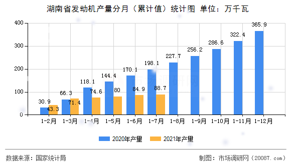 湖南省发动机产量分月(累计值)统计图 湖南省发动机产量分月(累计值)统计图