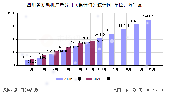 四川省发动机产量分月(累计值)统计图 四川省发动机产量分月(累计值)统计图