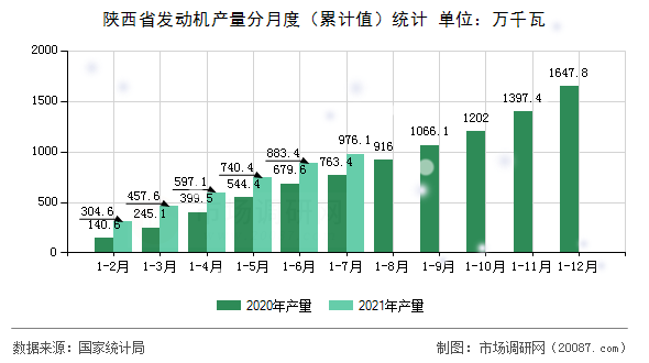 陕西省发动机产量分月度(累计值)统计 陕西省发动机产量分月度(累计值)统计