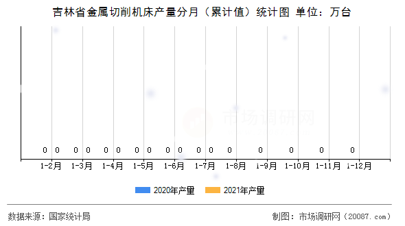 吉林省金属切削机床产量分月（累计值）统计图