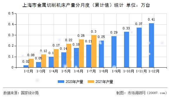 上海市金属切削机床产量分月度（累计值）统计