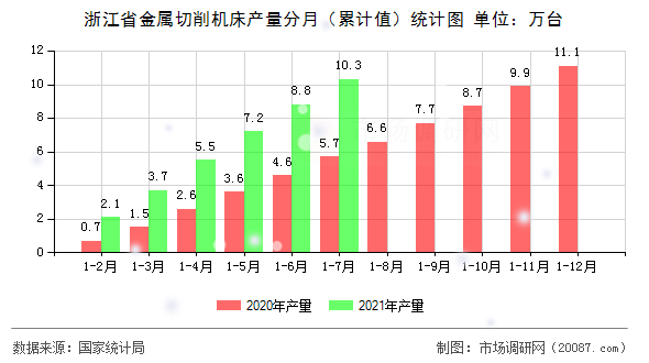 浙江省金属切削机床产量分月(累计值)统计图 浙江省金属切削机床产量分月(累计值)统计图