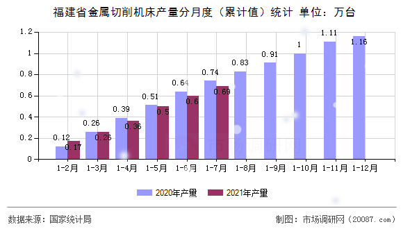 福建省金属切削机床产量分月度（累计值）统计