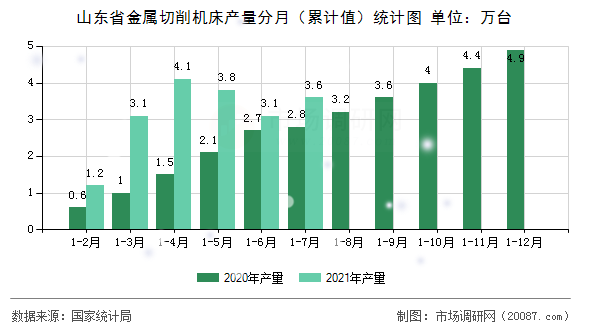 山东省金属切削机床产量分月（累计值）统计图