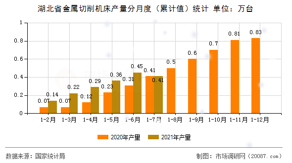 湖北省金属切削机床产量分月度（累计值）统计