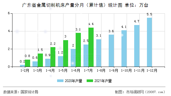 广东省金属切削机床产量分月（累计值）统计图