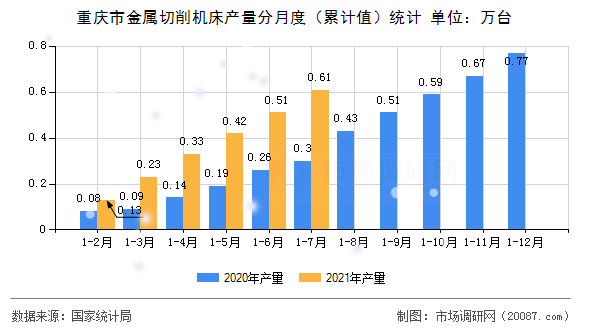 重庆市金属切削机床产量分月度(累计值)统计 重庆市金属切削机床产量分月度(累计值)统计