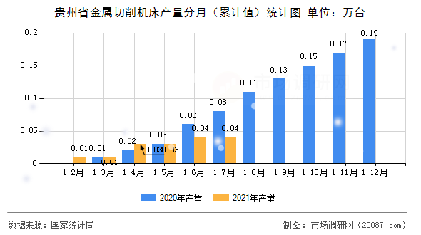 贵州省金属切削机床产量分月（累计值）统计图