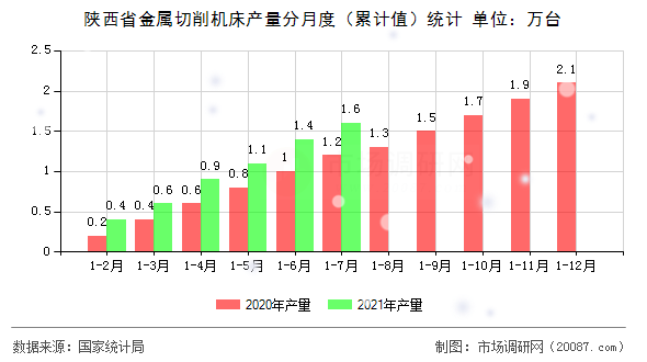 陕西省金属切削机床产量分月度(累计值)统计 陕西省金属切削机床产量分月度(累计值)统计