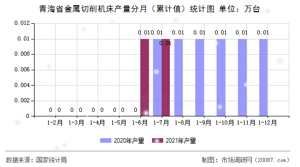 青海省金属切削机床产量分月（累计值）统计图