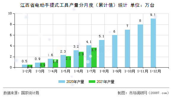 江西省电动手提式工具产量分月度（累计值）统计