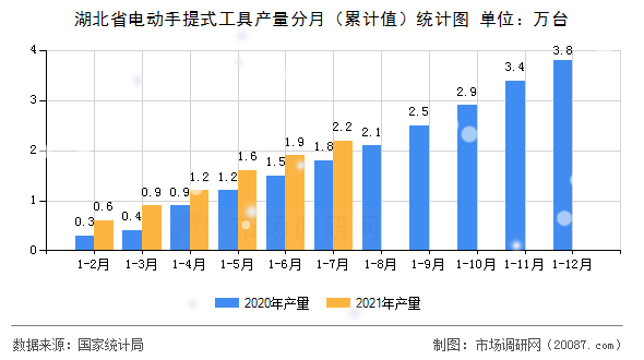 湖北省电动手提式工具产量分月(累计值)统计图 湖北省电动手提式工具产量分月(累计值)统计图