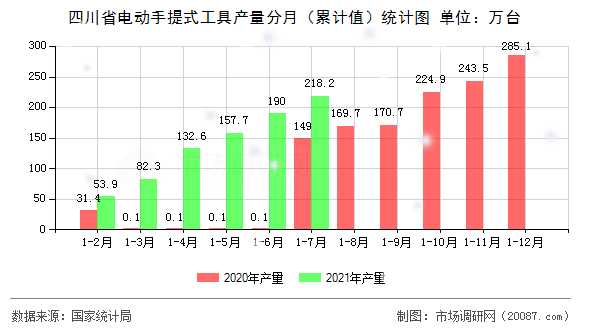 四川省电动手提式工具产量分月（累计值）统计图
