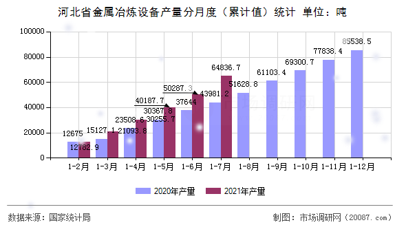 河北省金属冶炼设备产量分月度(累计值)统计 河北省金属冶炼设备产量分月度(累计值)统计