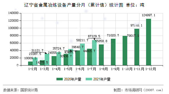 辽宁省金属冶炼设备产量分月(累计值)统计图 辽宁省金属冶炼设备产量分月(累计值)统计图