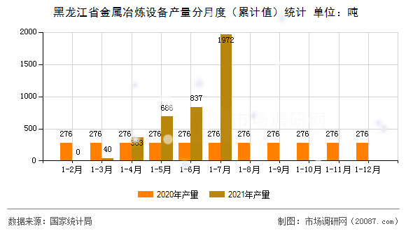 黑龙江省金属冶炼设备产量分月度（累计值）统计