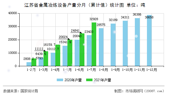 江苏省金属冶炼设备产量分月（累计值）统计图