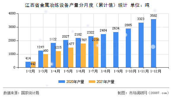 江西省金属冶炼设备产量分月度（累计值）统计