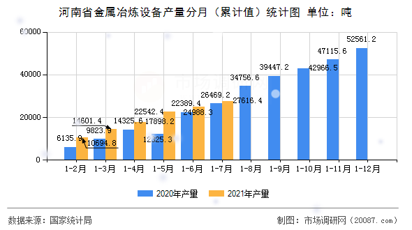 河南省金属冶炼设备产量分月（累计值）统计图