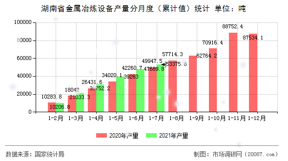 湖南省金属冶炼设备产量分月度（累计值）统计