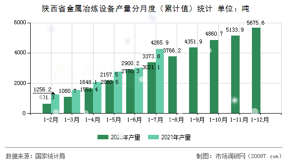 陕西省金属冶炼设备产量分月度（累计值）统计