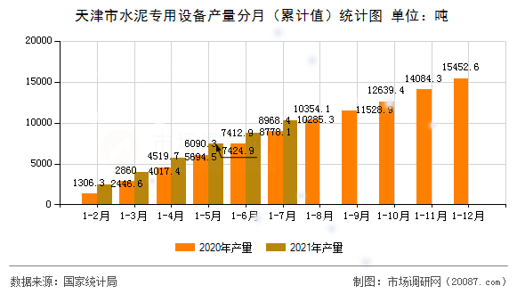 天津市水泥专用设备产量分月（累计值）统计图