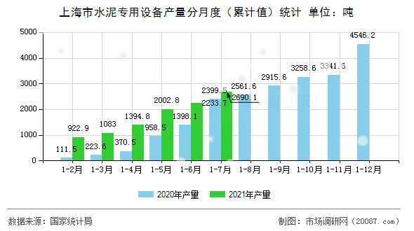 上海市水泥专用设备产量分月度(累计值)统计 上海市水泥专用设备产量分月度(累计值)统计