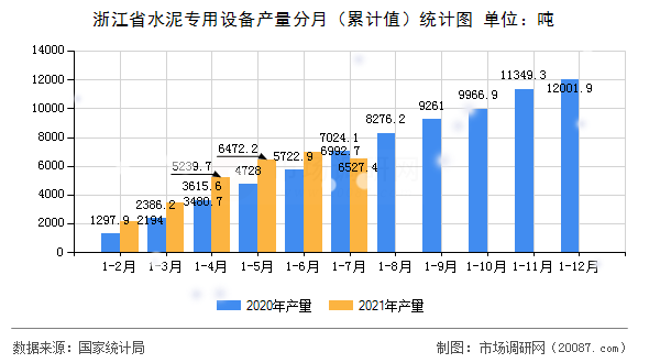 浙江省水泥专用设备产量分月（累计值）统计图
