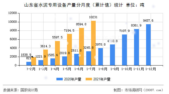 山东省水泥专用设备产量分月度（累计值）统计