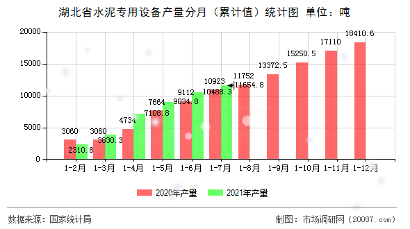 湖北省水泥专用设备产量分月(累计值)统计图 湖北省水泥专用设备产量分月(累计值)统计图