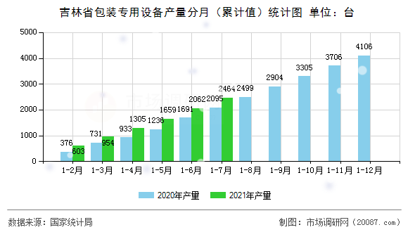 吉林省包装专用设备产量分月(累计值)统计图 吉林省包装专用设备产量分月(累计值)统计图