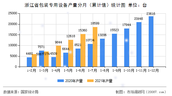 浙江省包装专用设备产量分月(累计值)统计图 浙江省包装专用设备产量分月(累计值)统计图