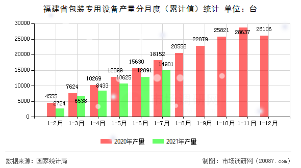 福建省包装专用设备产量分月度（累计值）统计