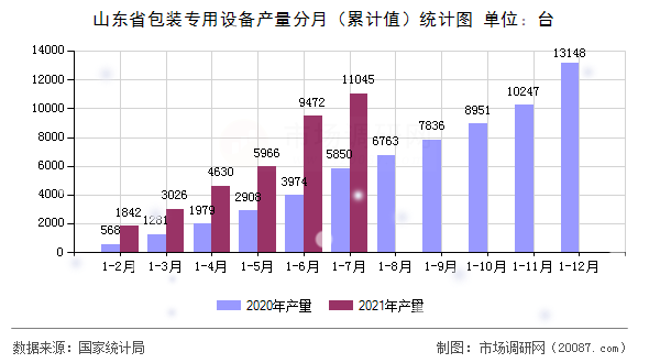 山东省包装专用设备产量分月(累计值)统计图 山东省包装专用设备产量分月(累计值)统计图