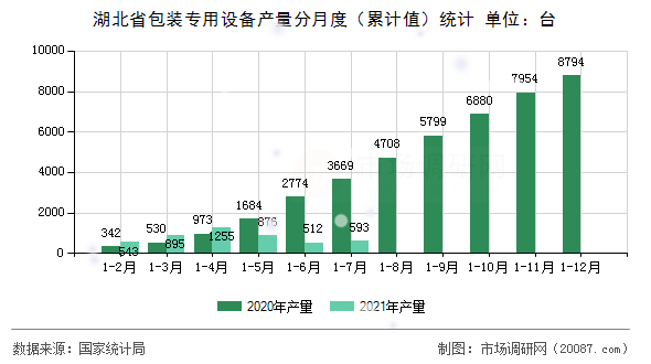 湖北省包装专用设备产量分月度（累计值）统计